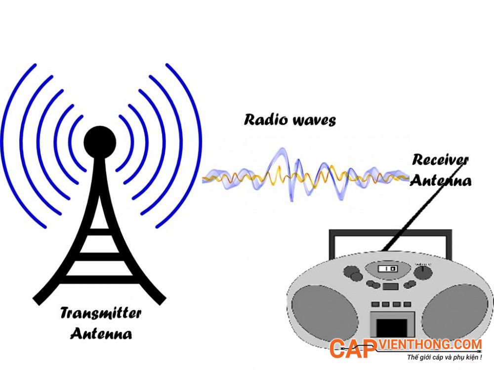 Truyền thông không dây Sóng vô tuyến - sóng radio