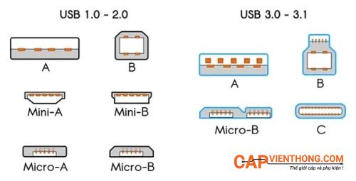 Các cổng kết nối của USB