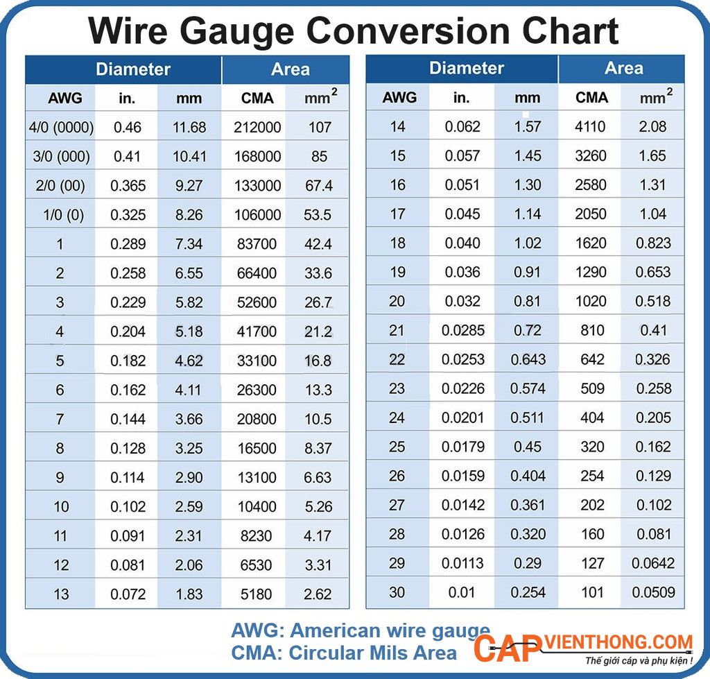 Bảng chuyển đổi AWG