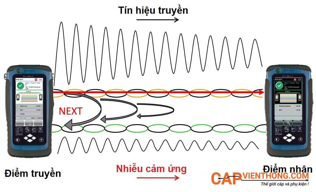 Nhiễu xuyên âm trong cáp là gì và ảnh hưởng tới tín hiệu như thế nào