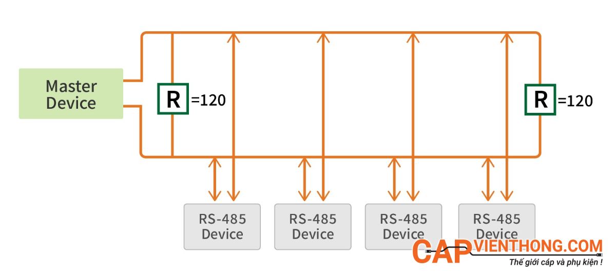 Khi nào nên sử dụng điện trở kết thúc với RS485
