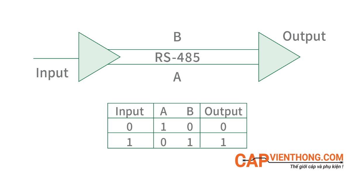 Truyền thông RS-485 hai dây bán song công