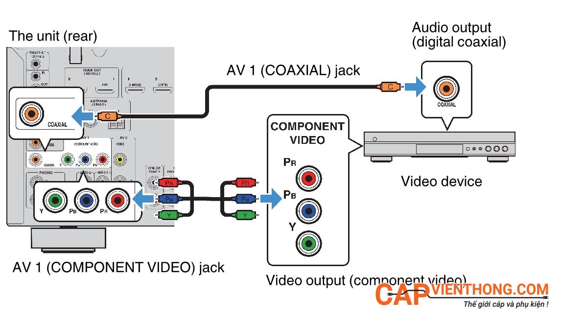 COMPONENT DIGITAL VIDEO