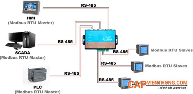 Modbus RTU là gì