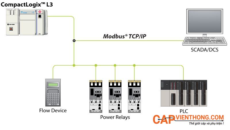 Modbus TCP là gì