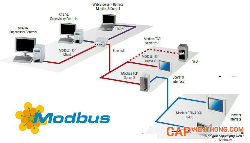 Modbus là gì và đặc điểm chính của Modbus